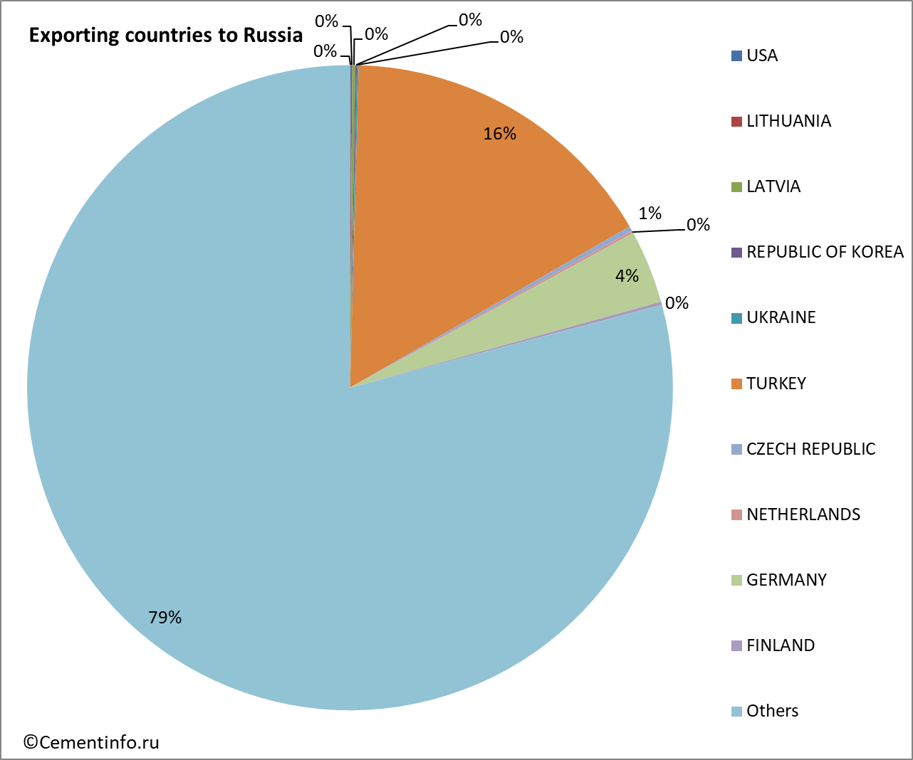 Exporting countries to Russia